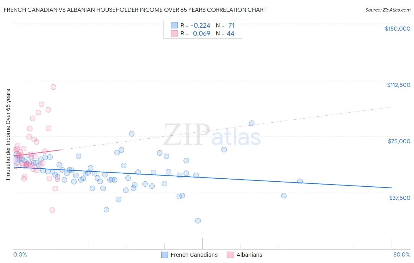 French Canadian vs Albanian Householder Income Over 65 years