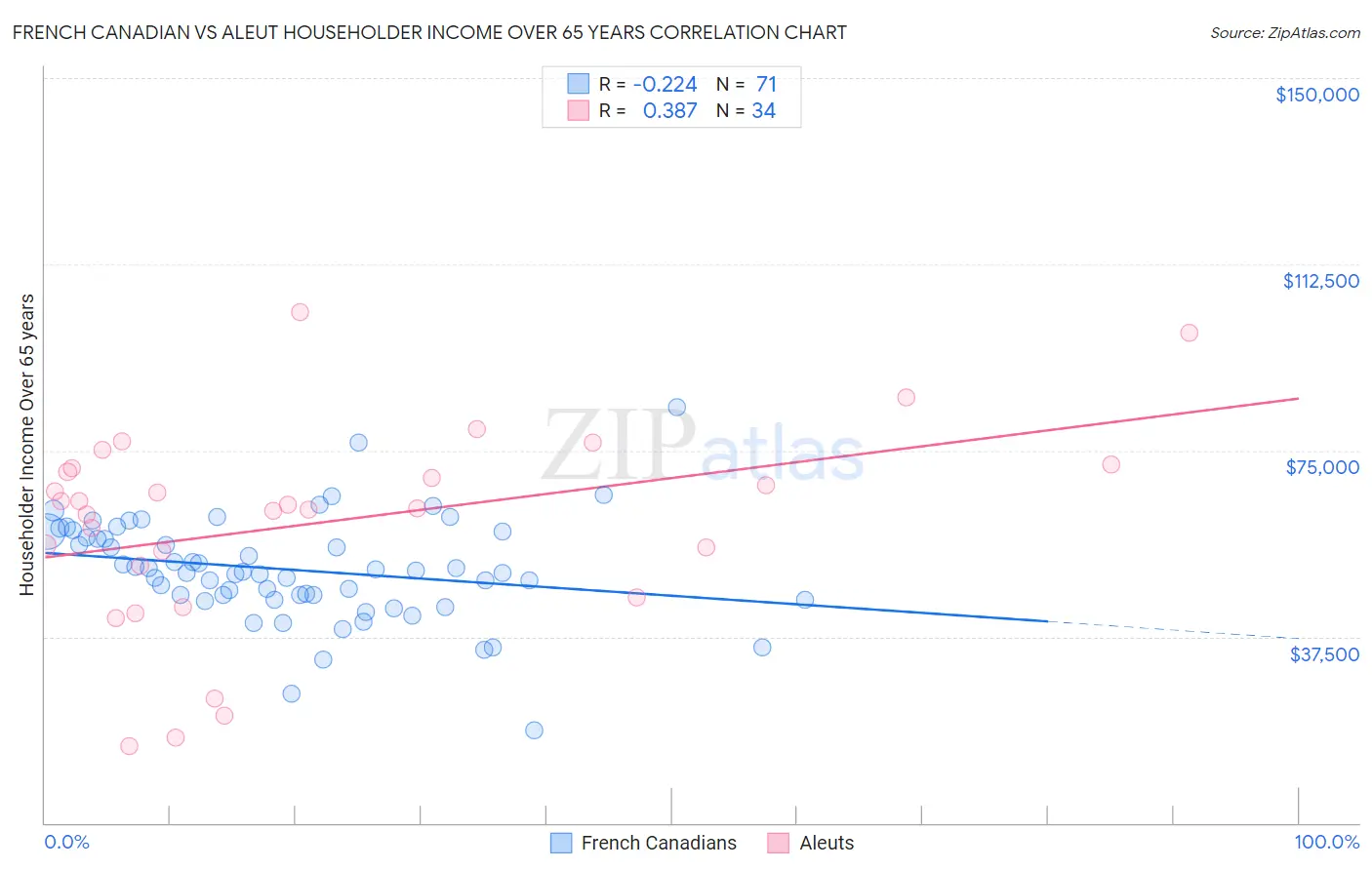 French Canadian vs Aleut Householder Income Over 65 years
