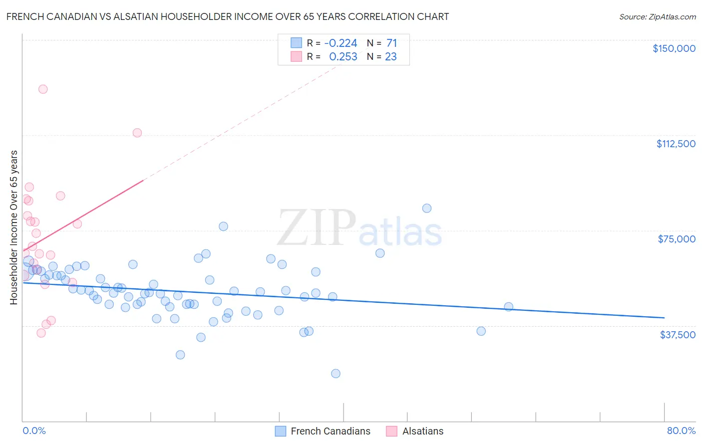 French Canadian vs Alsatian Householder Income Over 65 years