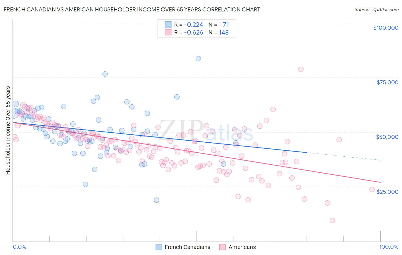 French Canadian vs American Householder Income Over 65 years