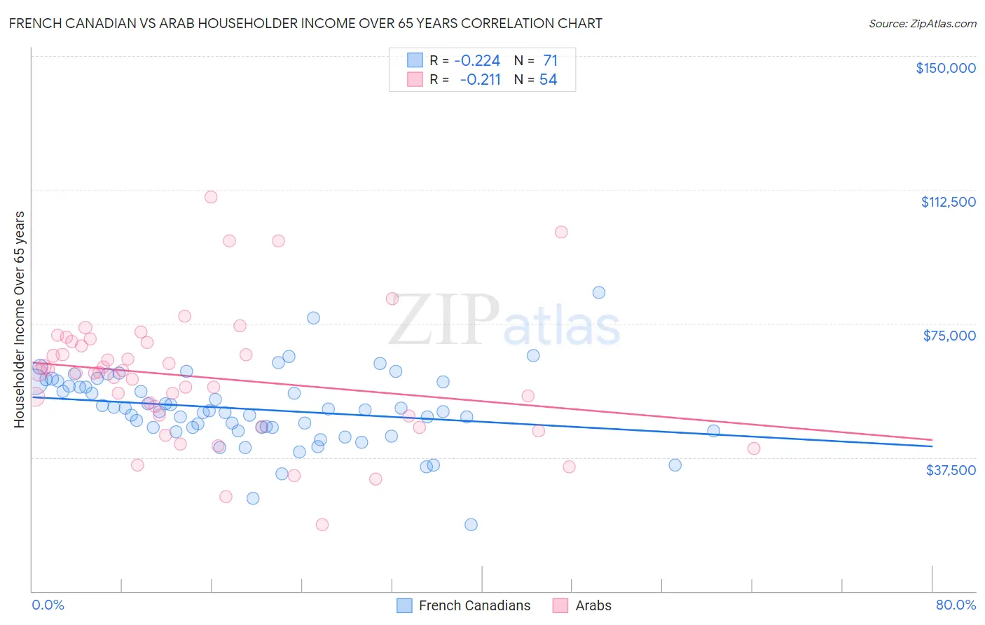 French Canadian vs Arab Householder Income Over 65 years