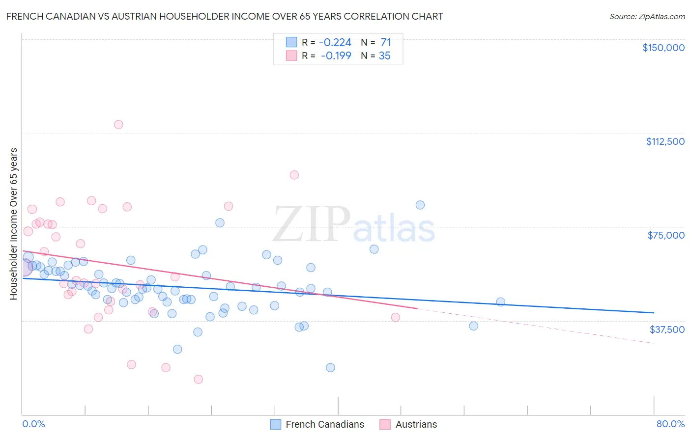 French Canadian vs Austrian Householder Income Over 65 years