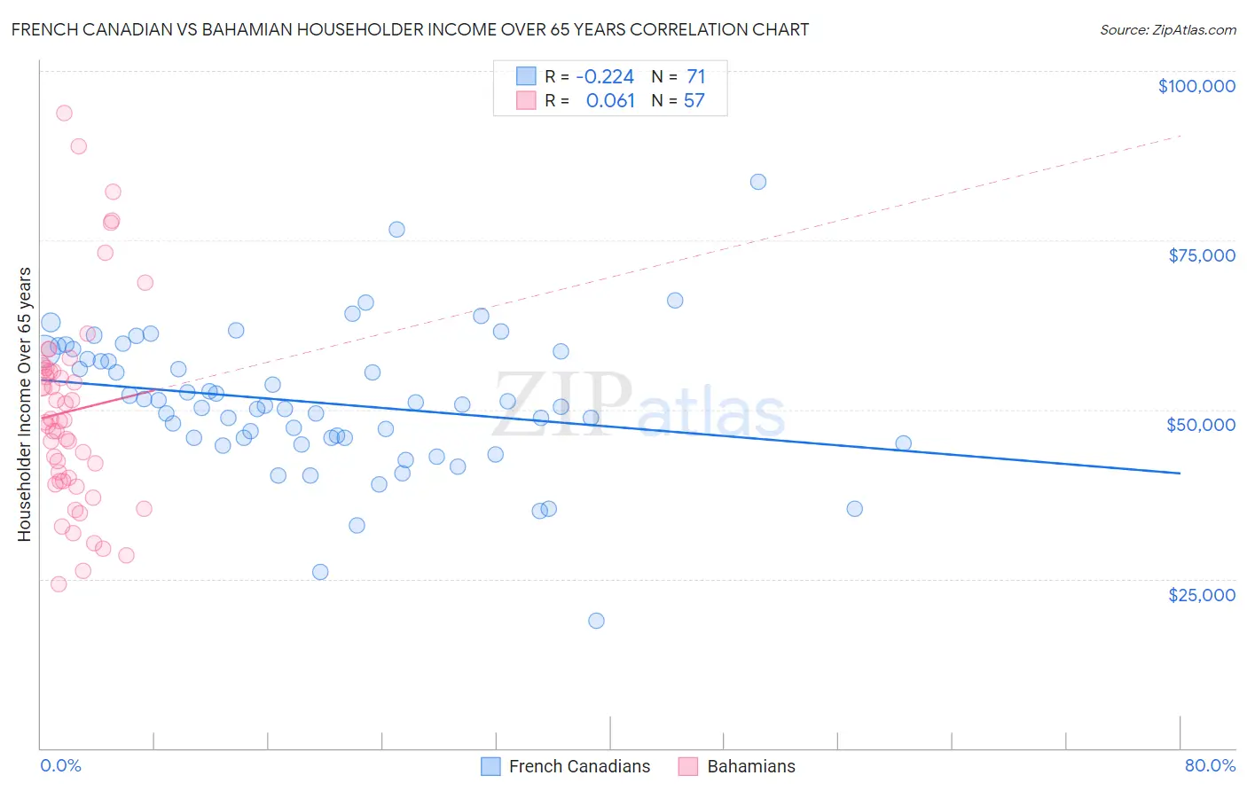 French Canadian vs Bahamian Householder Income Over 65 years