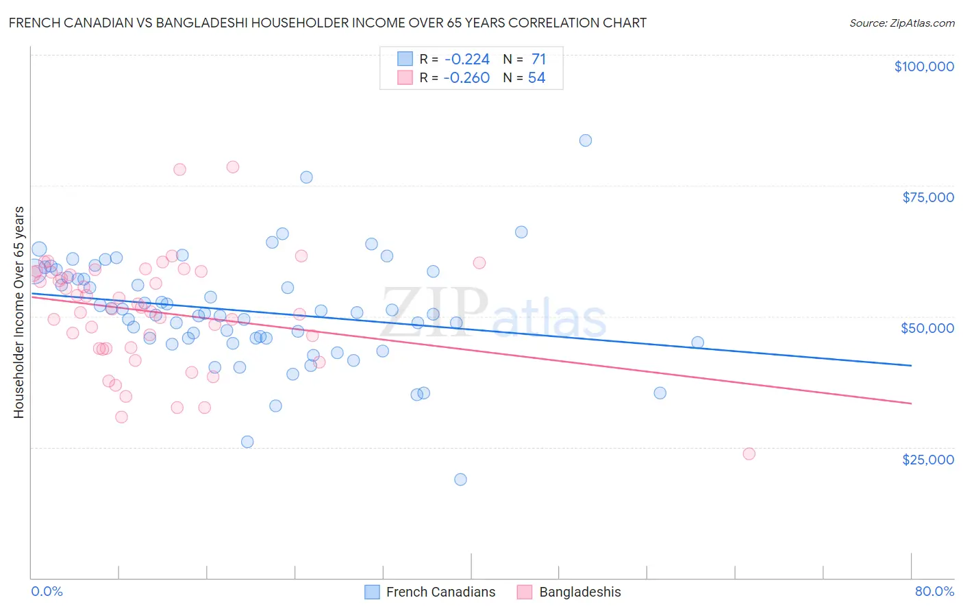 French Canadian vs Bangladeshi Householder Income Over 65 years