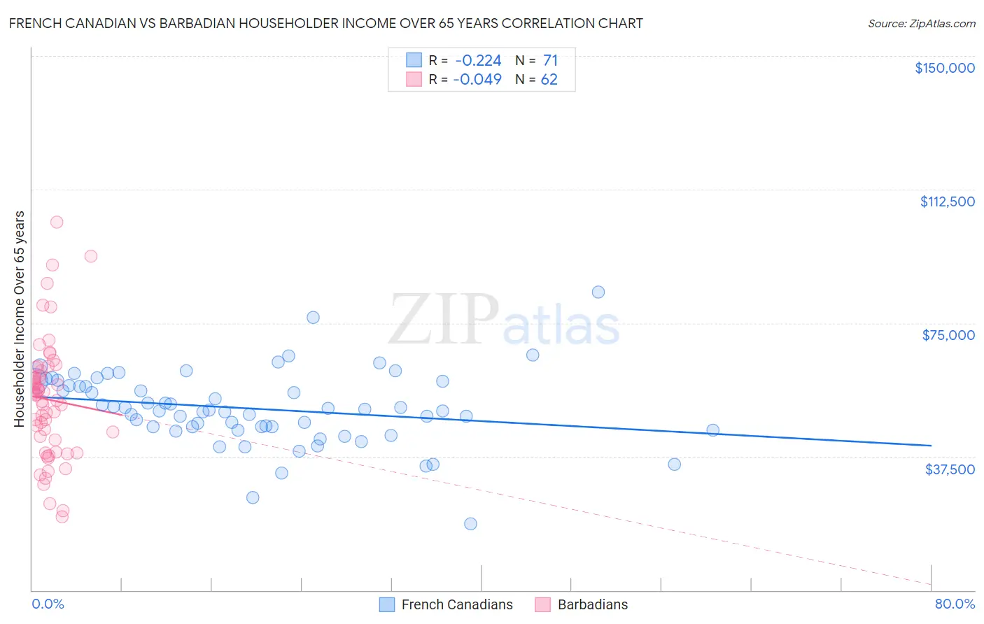 French Canadian vs Barbadian Householder Income Over 65 years