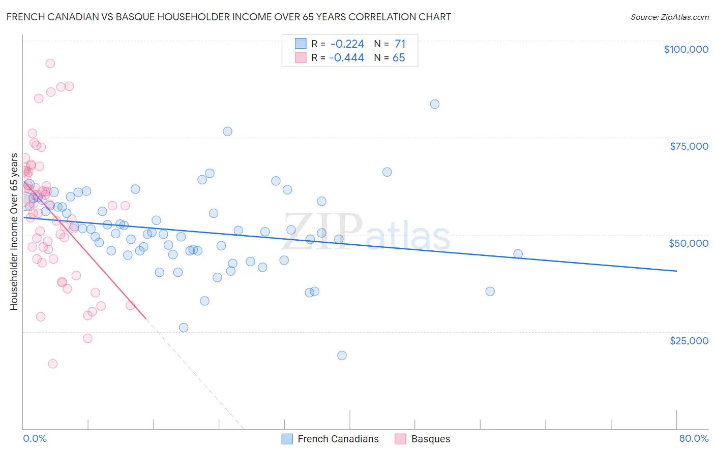 French Canadian vs Basque Householder Income Over 65 years