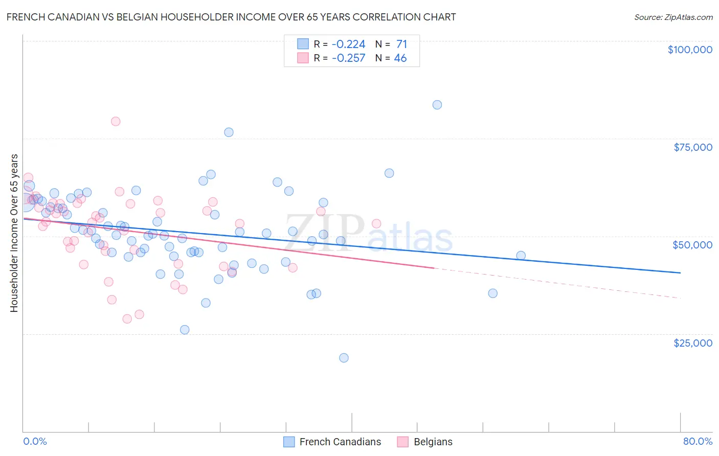 French Canadian vs Belgian Householder Income Over 65 years