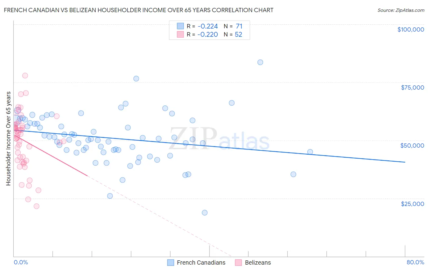 French Canadian vs Belizean Householder Income Over 65 years