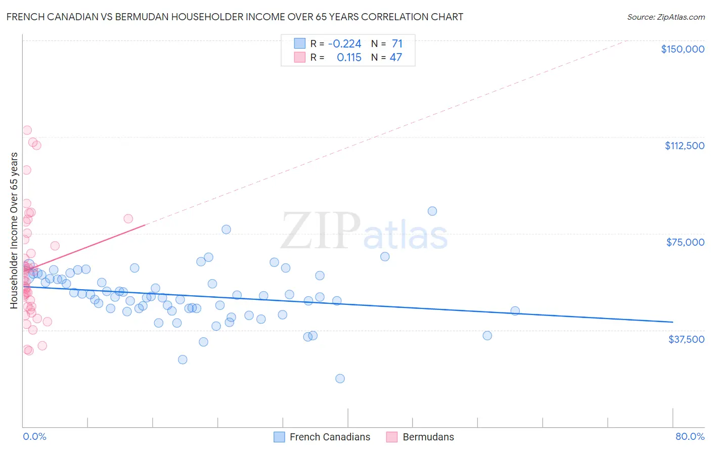 French Canadian vs Bermudan Householder Income Over 65 years