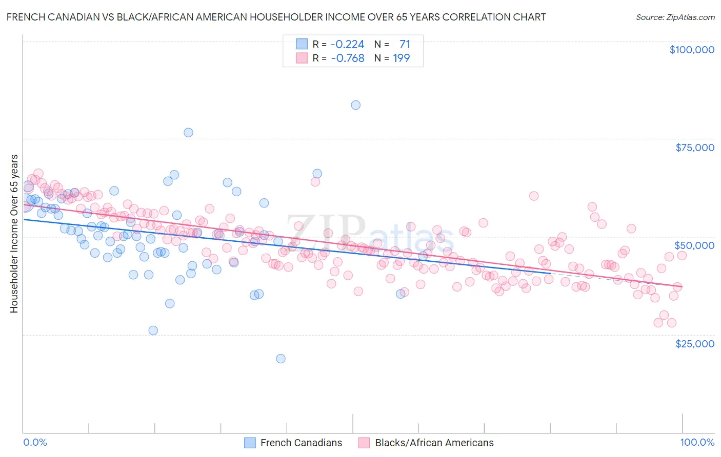 French Canadian vs Black/African American Householder Income Over 65 years