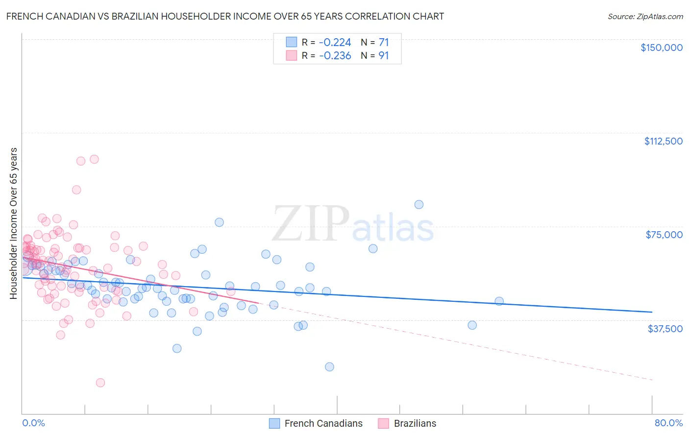 French Canadian vs Brazilian Householder Income Over 65 years