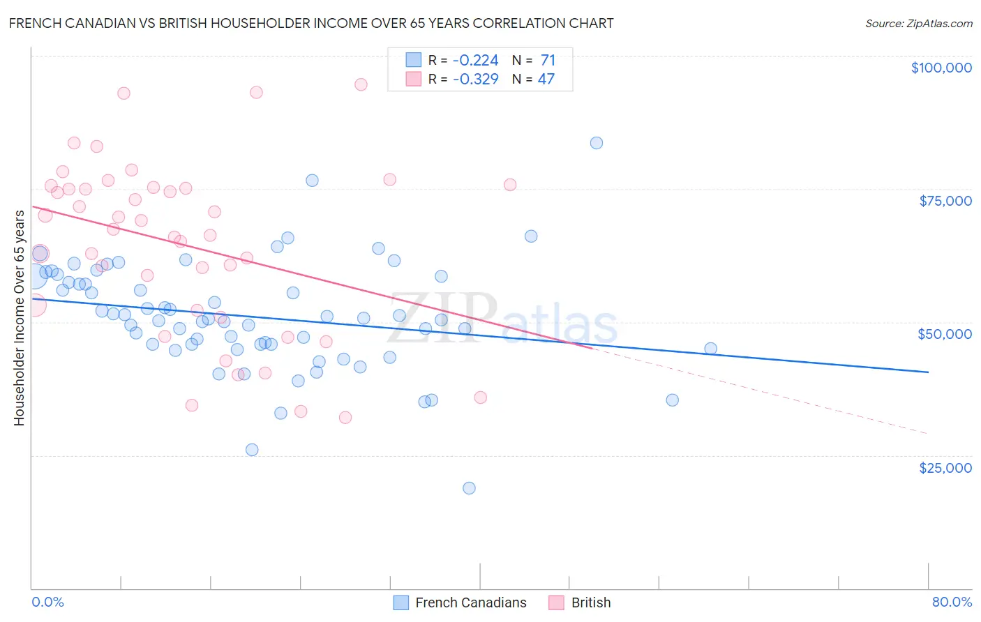 French Canadian vs British Householder Income Over 65 years