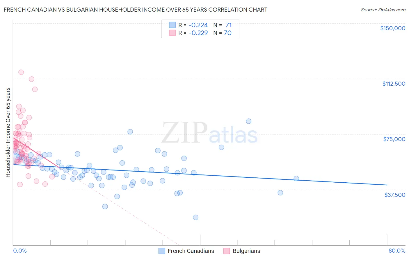 French Canadian vs Bulgarian Householder Income Over 65 years
