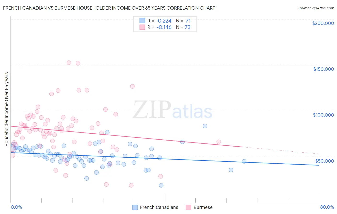 French Canadian vs Burmese Householder Income Over 65 years