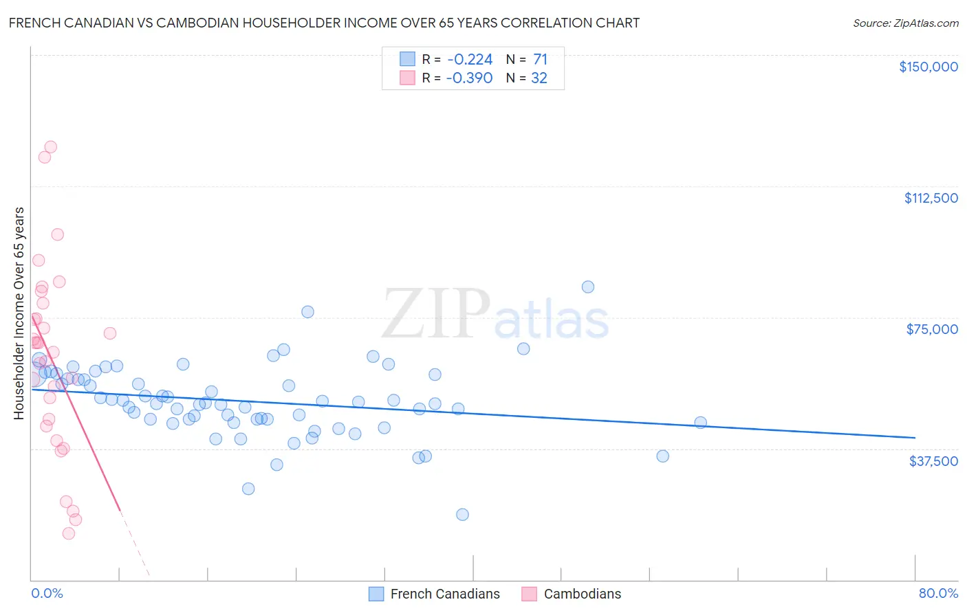 French Canadian vs Cambodian Householder Income Over 65 years