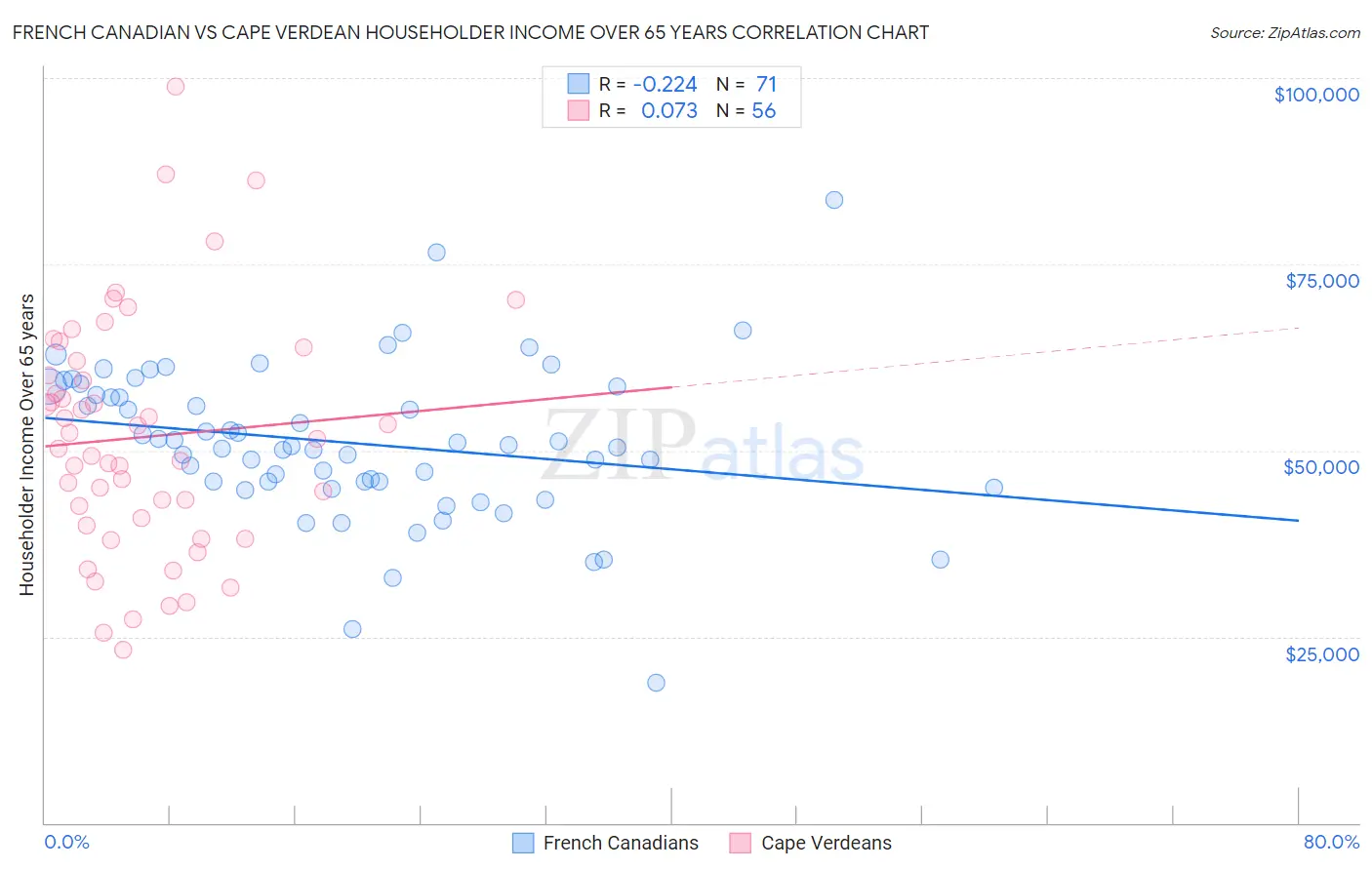 French Canadian vs Cape Verdean Householder Income Over 65 years