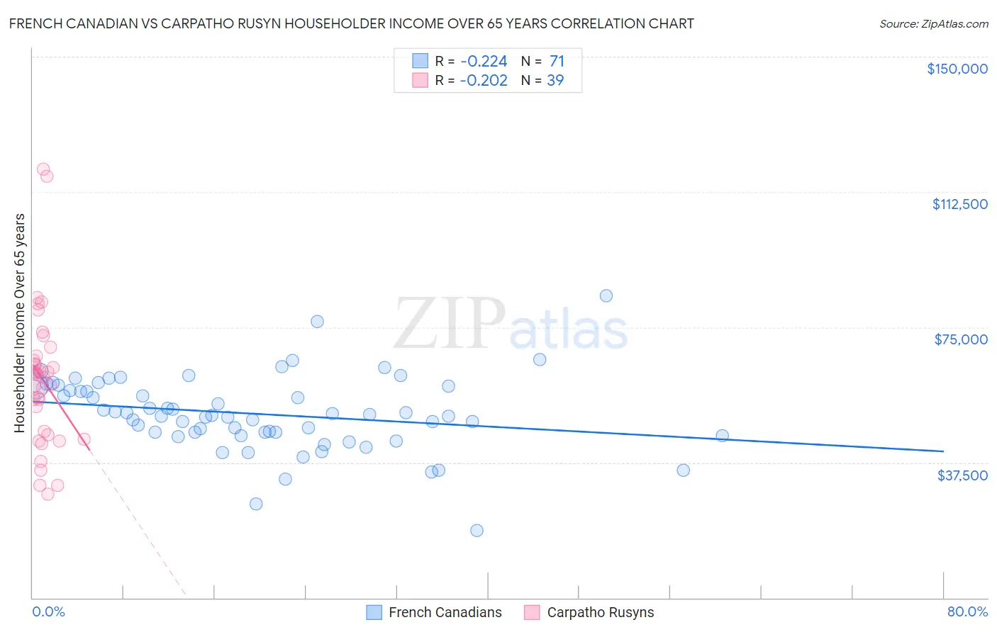 French Canadian vs Carpatho Rusyn Householder Income Over 65 years