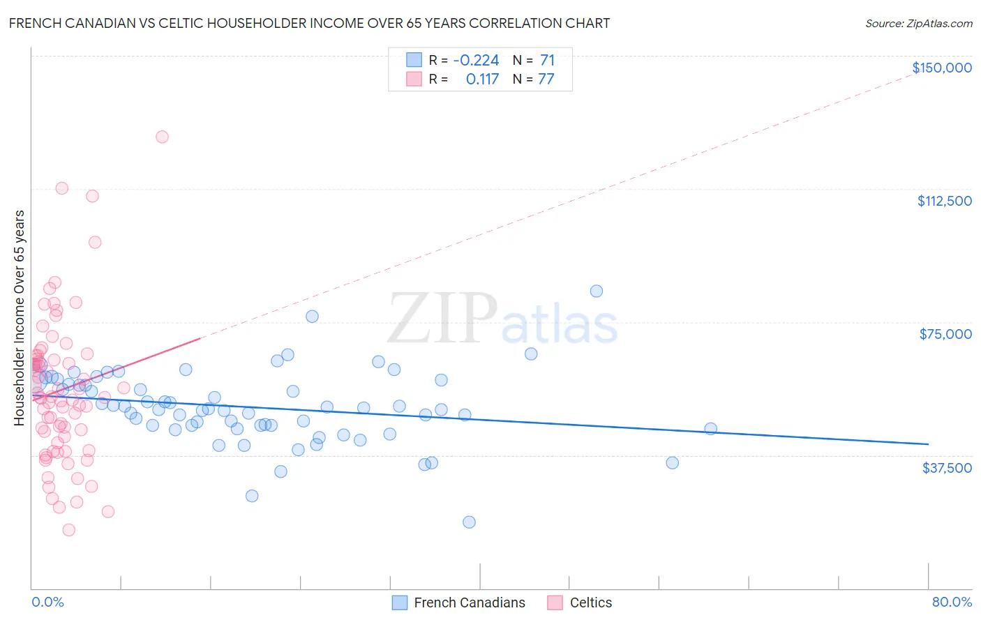 French Canadian vs Celtic Householder Income Over 65 years