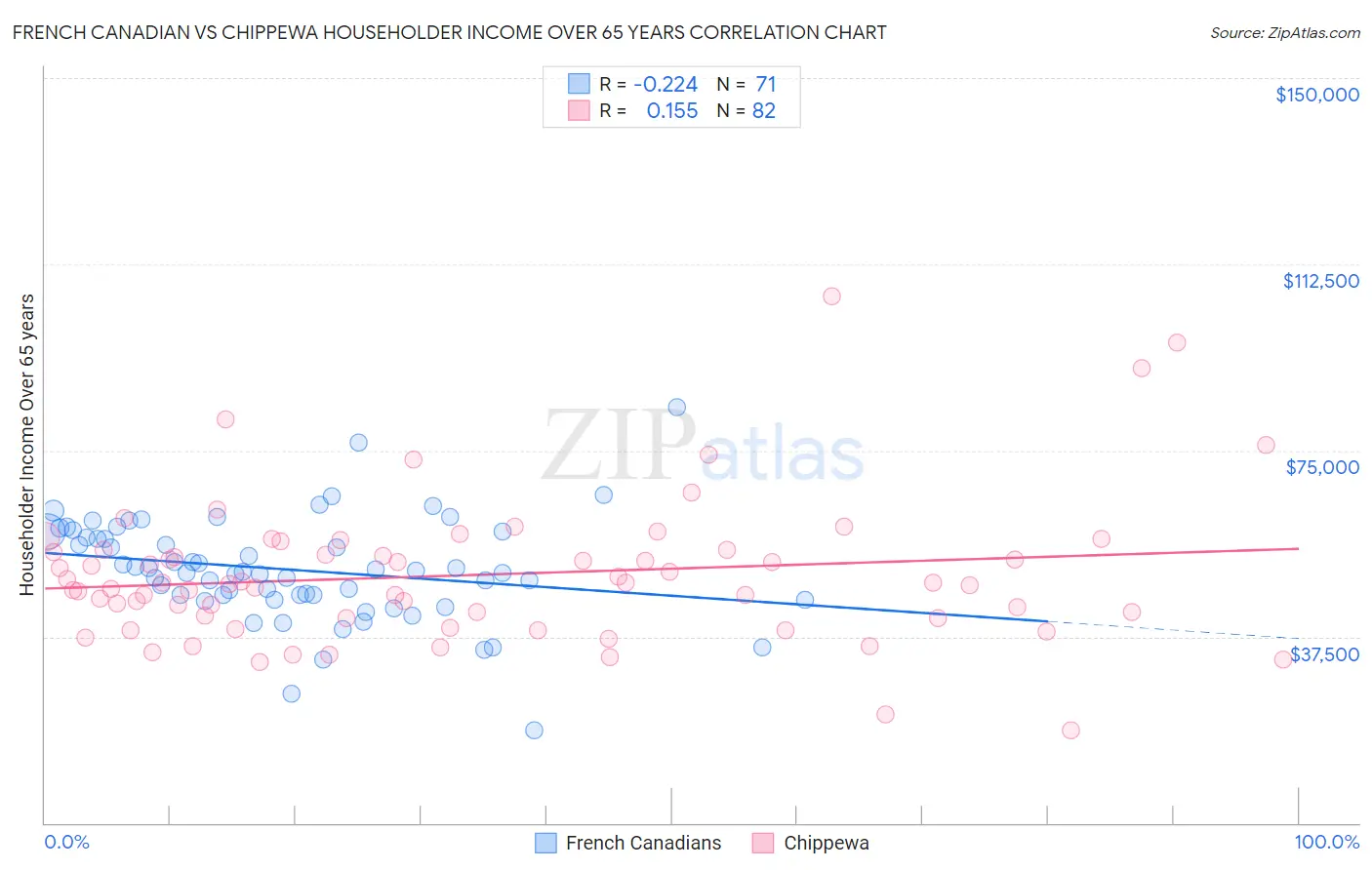 French Canadian vs Chippewa Householder Income Over 65 years