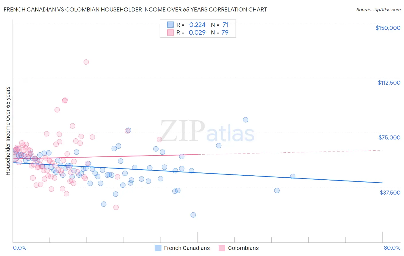 French Canadian vs Colombian Householder Income Over 65 years