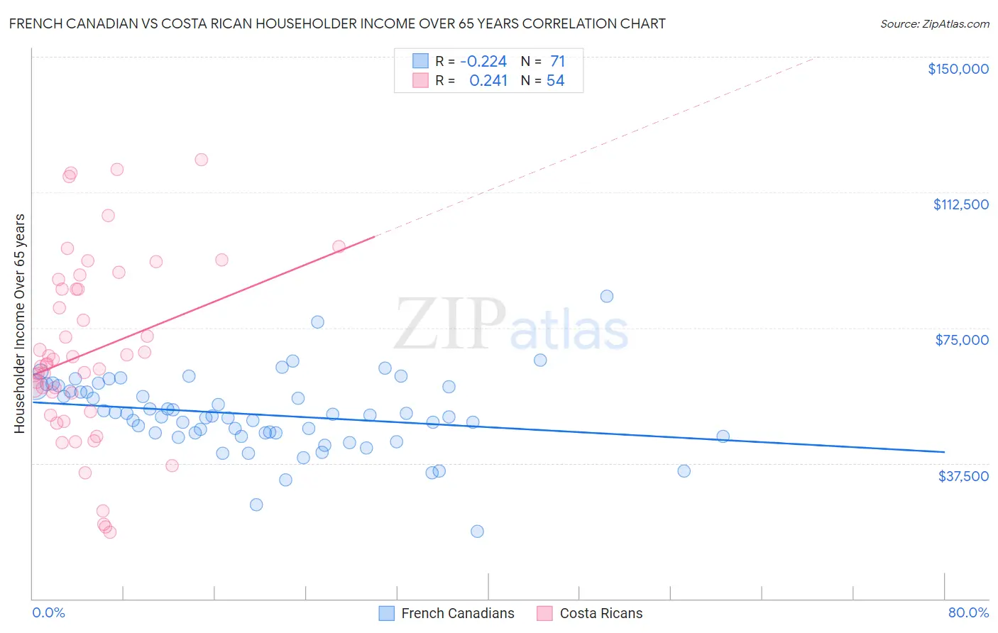 French Canadian vs Costa Rican Householder Income Over 65 years