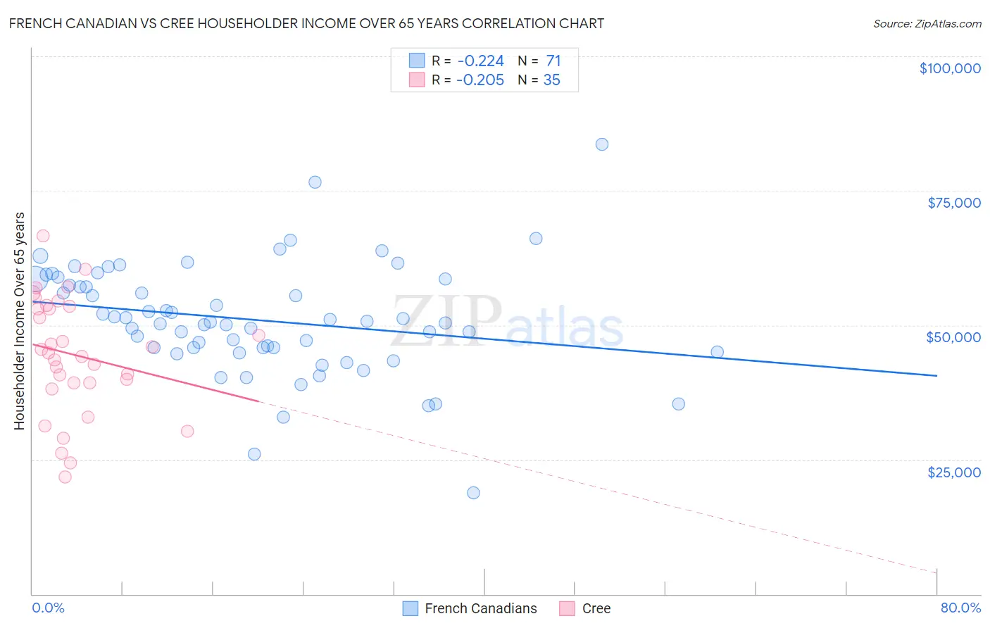 French Canadian vs Cree Householder Income Over 65 years