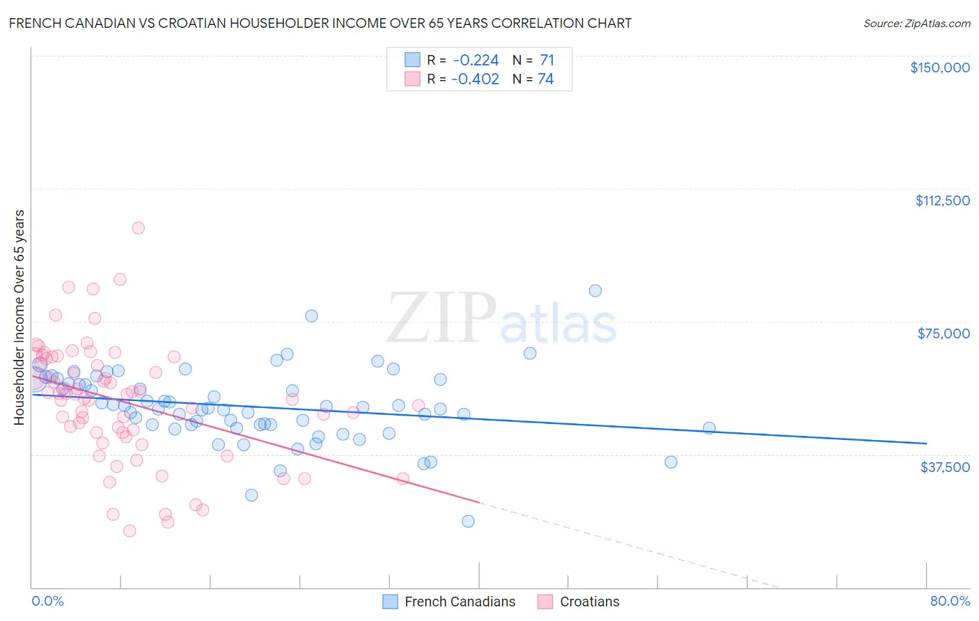 French Canadian vs Croatian Householder Income Over 65 years