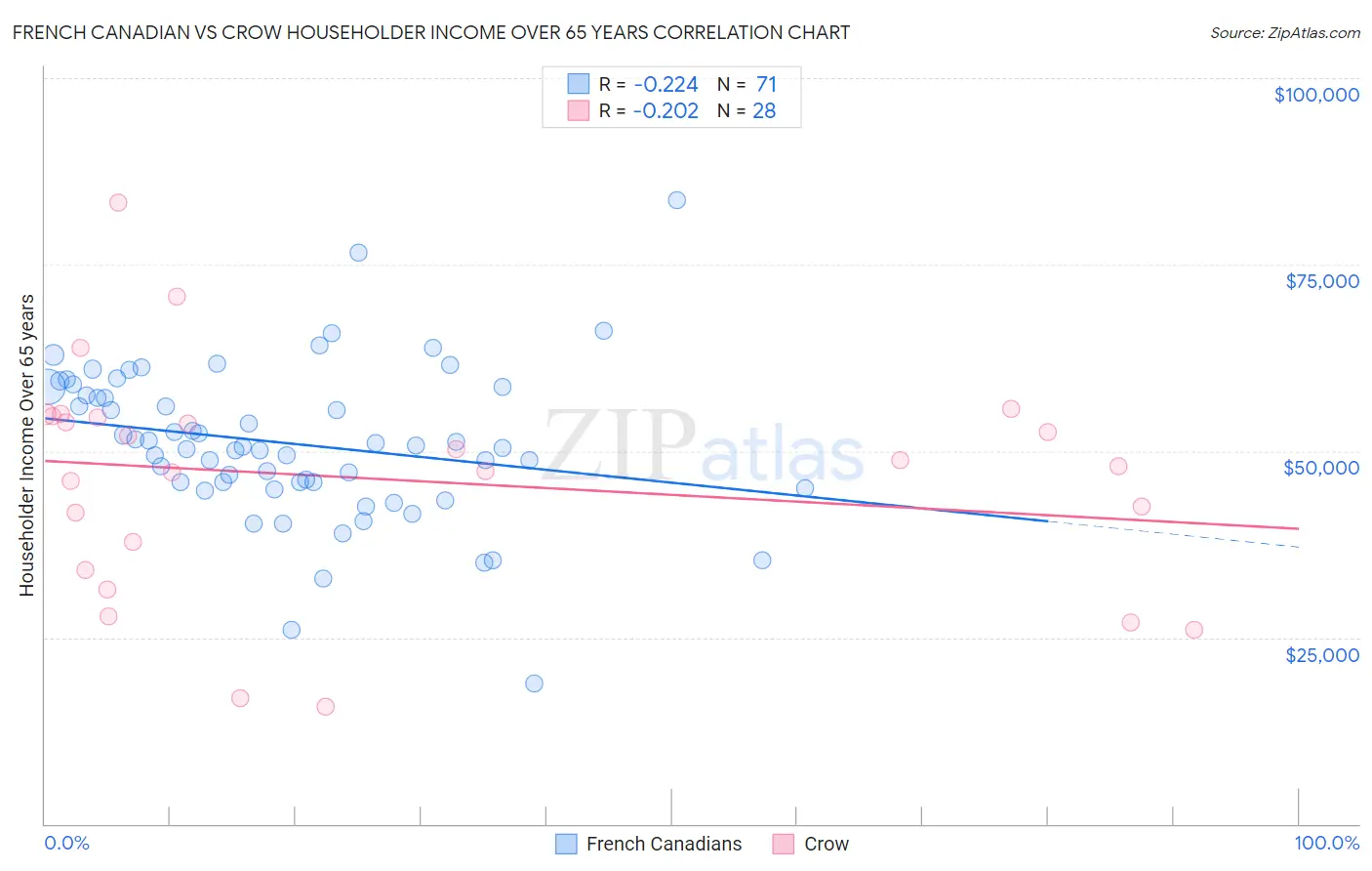 French Canadian vs Crow Householder Income Over 65 years