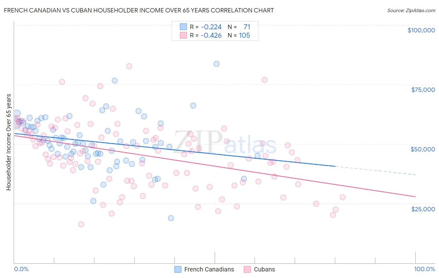 French Canadian vs Cuban Householder Income Over 65 years