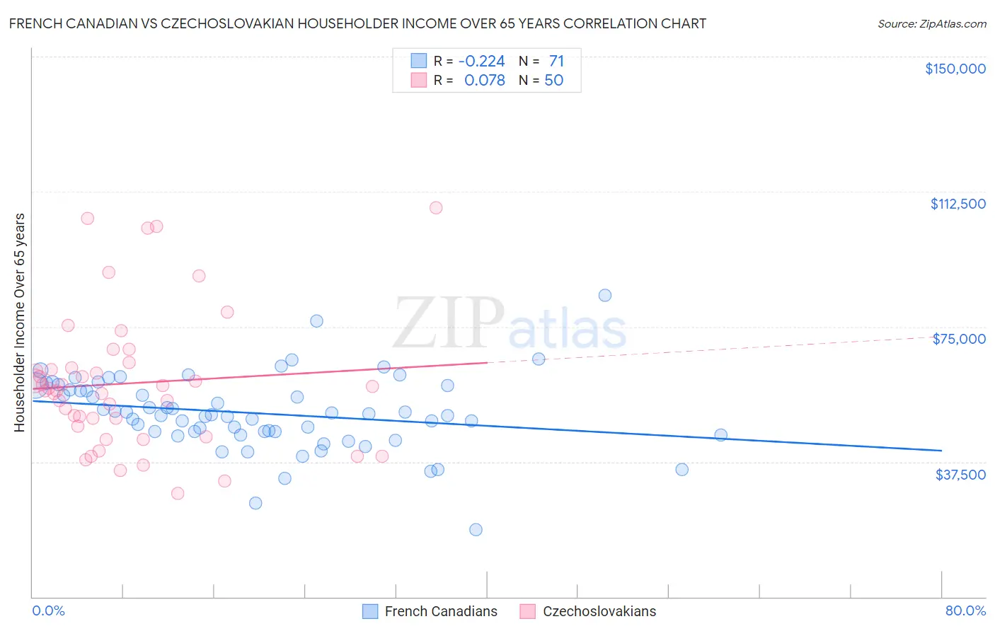 French Canadian vs Czechoslovakian Householder Income Over 65 years