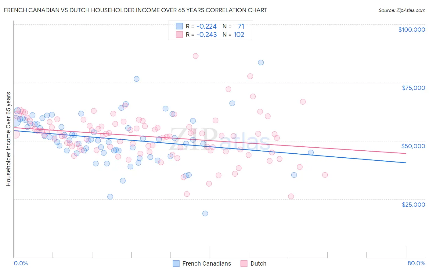 French Canadian vs Dutch Householder Income Over 65 years