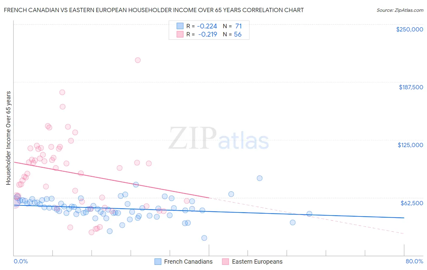 French Canadian vs Eastern European Householder Income Over 65 years
