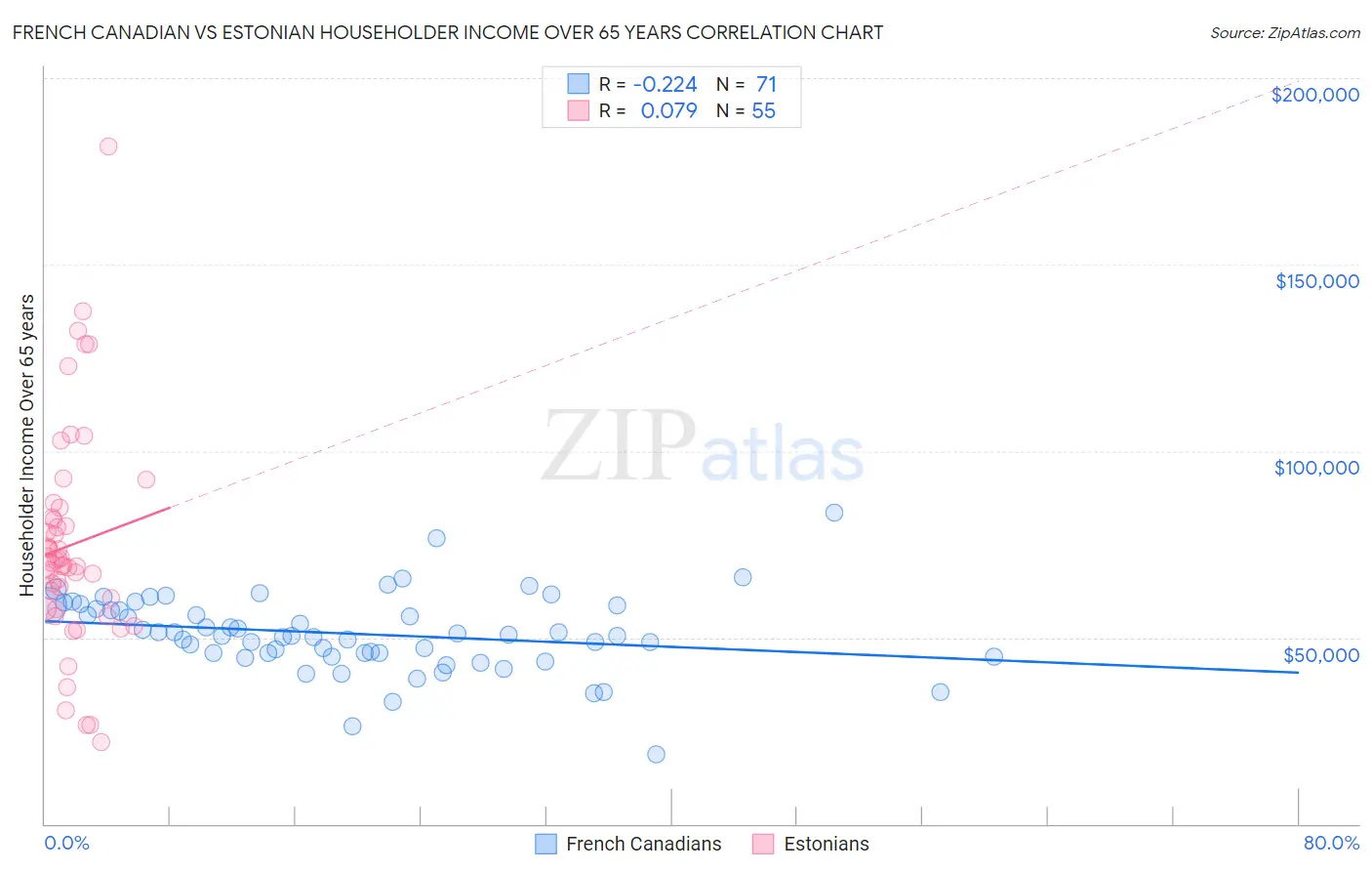 French Canadian vs Estonian Householder Income Over 65 years