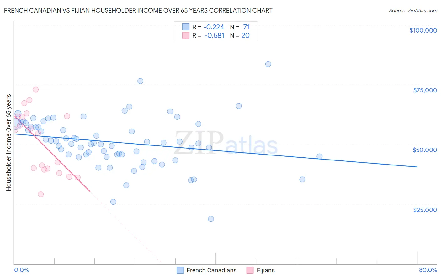 French Canadian vs Fijian Householder Income Over 65 years