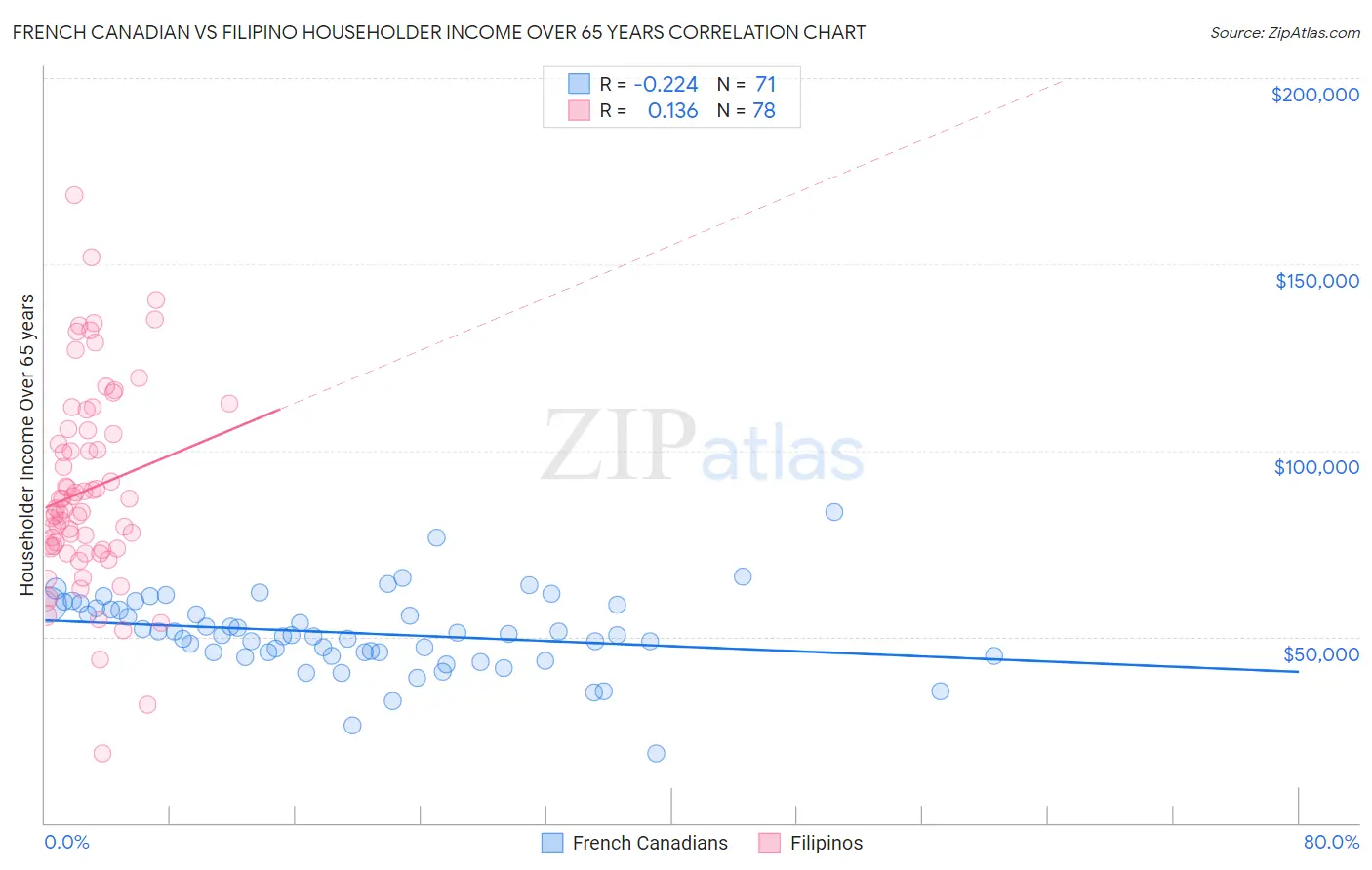 French Canadian vs Filipino Householder Income Over 65 years