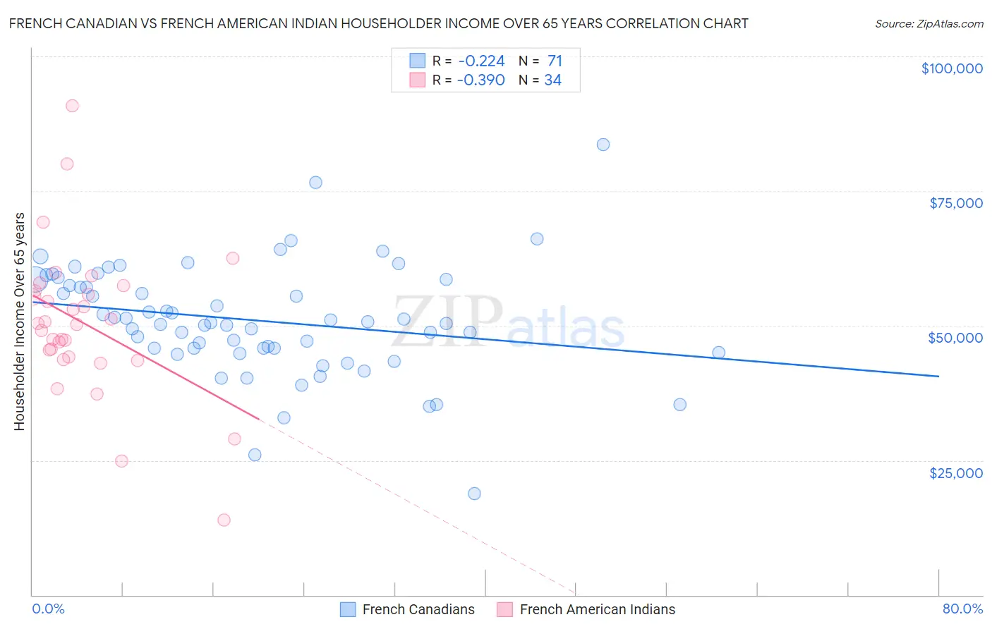 French Canadian vs French American Indian Householder Income Over 65 years