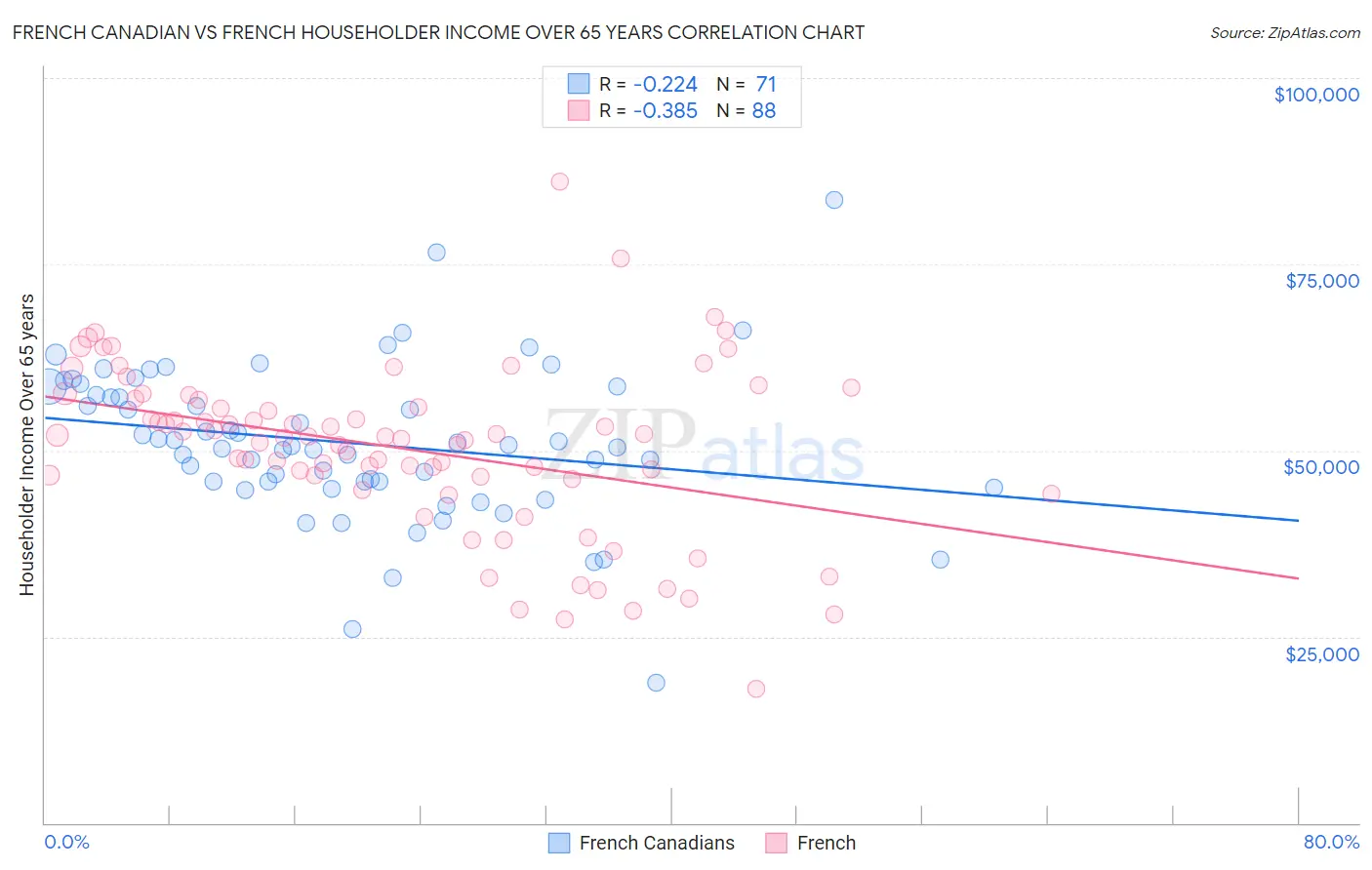 French Canadian vs French Householder Income Over 65 years