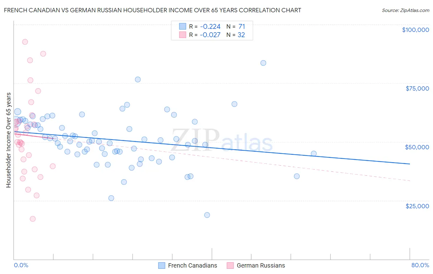 French Canadian vs German Russian Householder Income Over 65 years