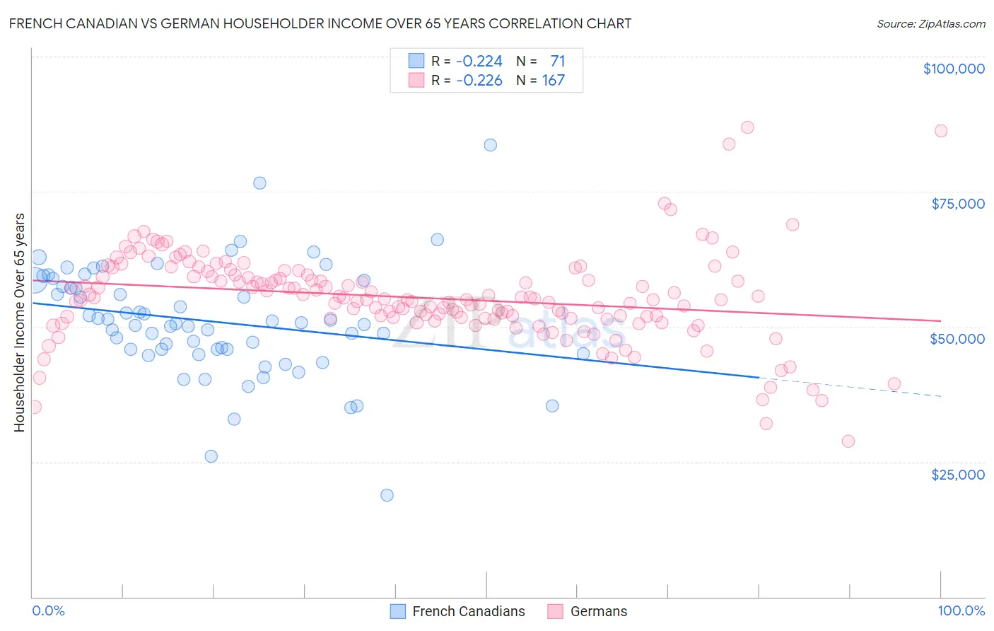 French Canadian vs German Householder Income Over 65 years