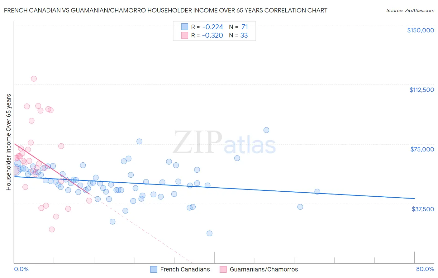 French Canadian vs Guamanian/Chamorro Householder Income Over 65 years