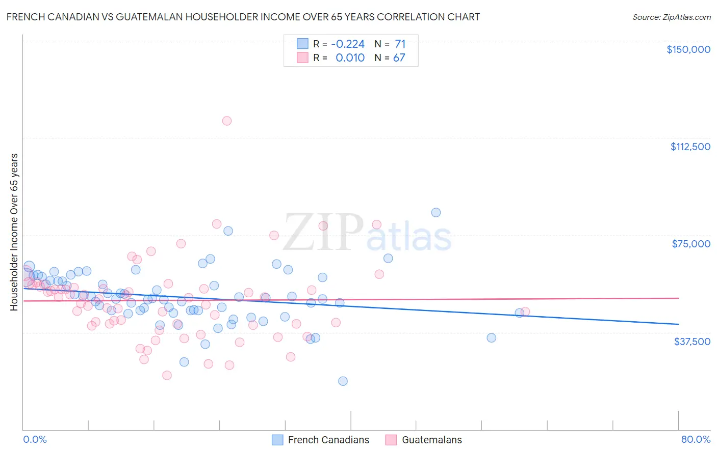 French Canadian vs Guatemalan Householder Income Over 65 years