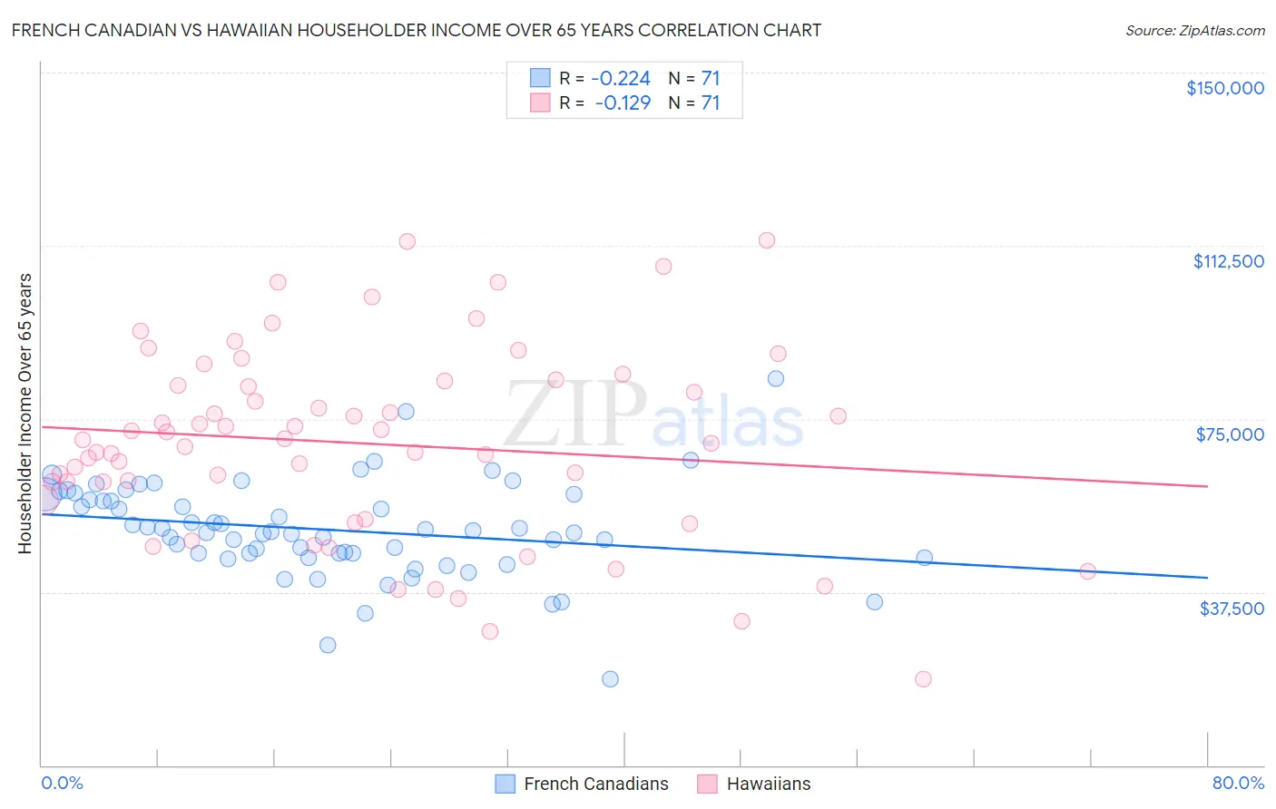 French Canadian vs Hawaiian Householder Income Over 65 years