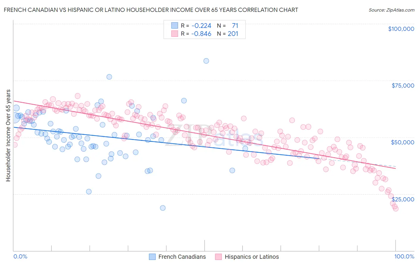French Canadian vs Hispanic or Latino Householder Income Over 65 years