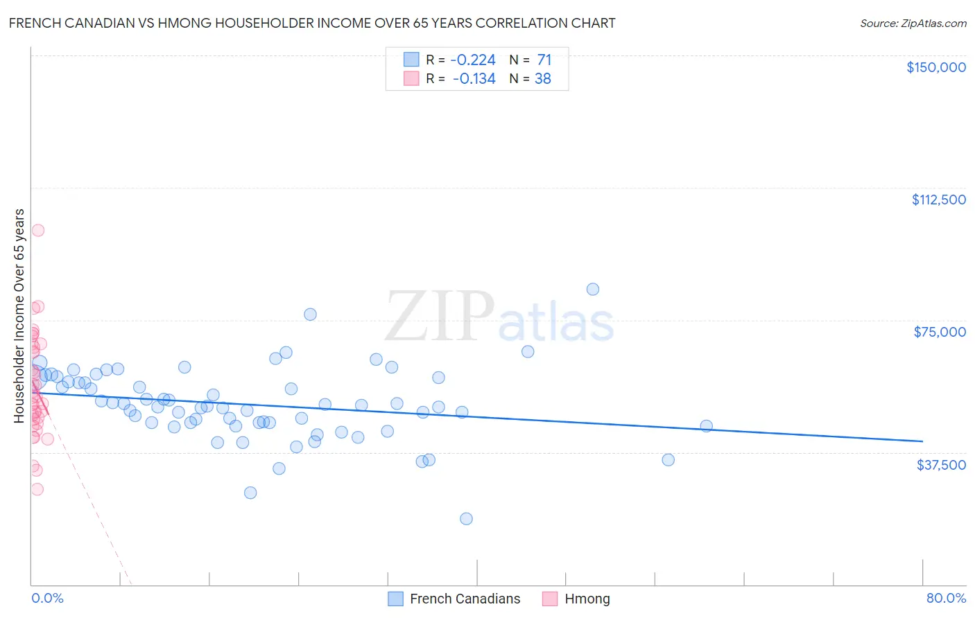 French Canadian vs Hmong Householder Income Over 65 years