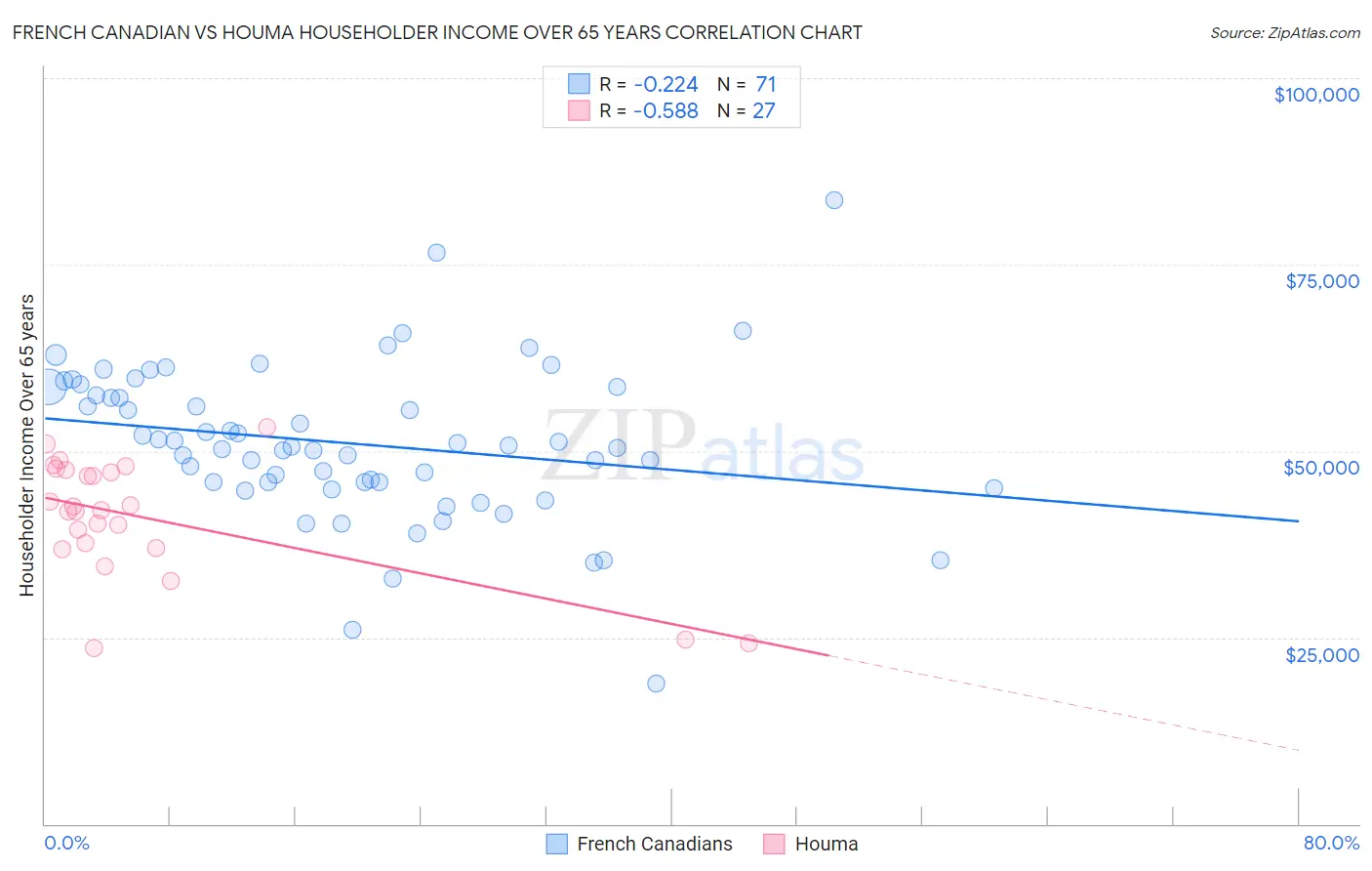 French Canadian vs Houma Householder Income Over 65 years