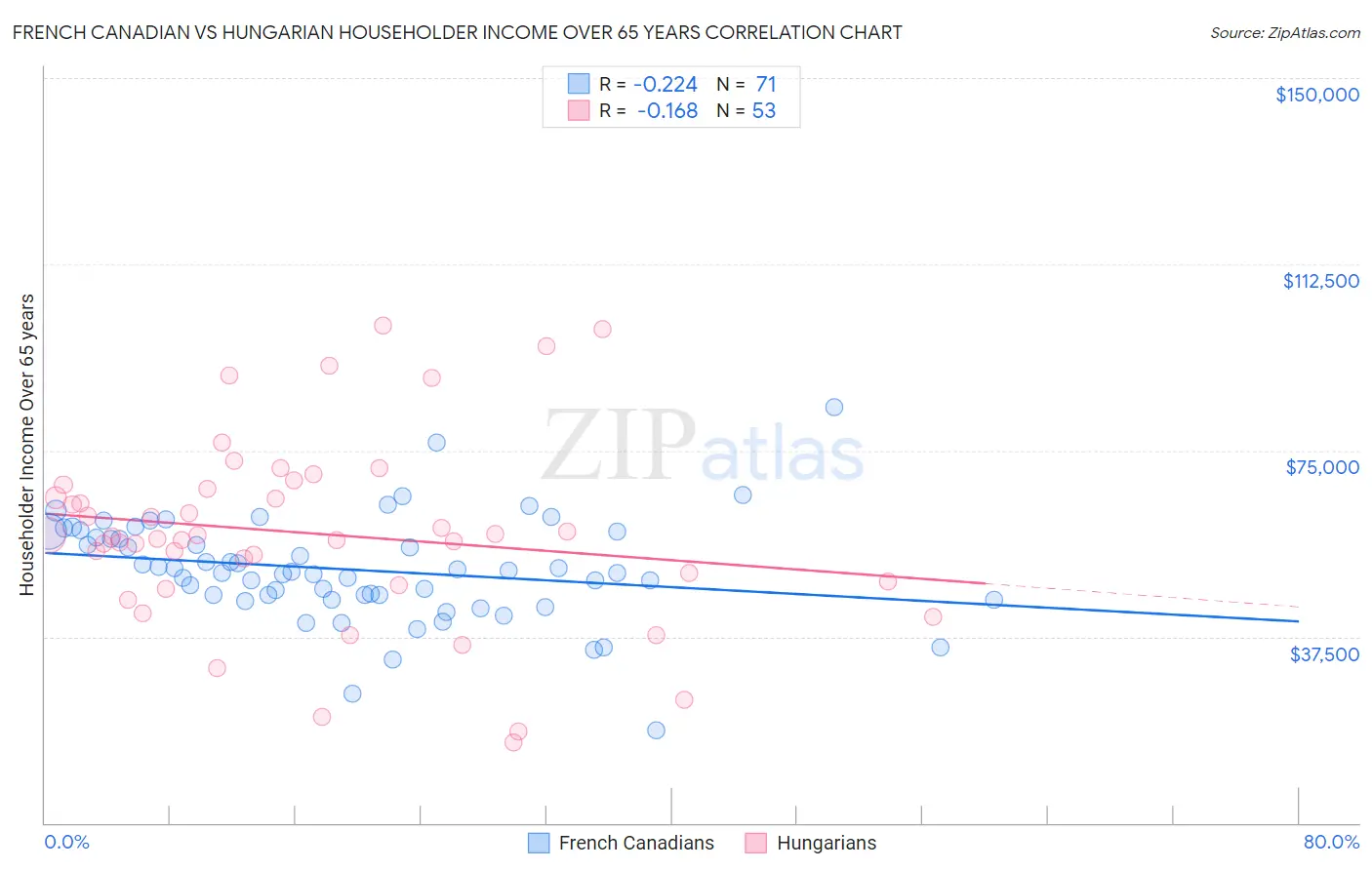 French Canadian vs Hungarian Householder Income Over 65 years
