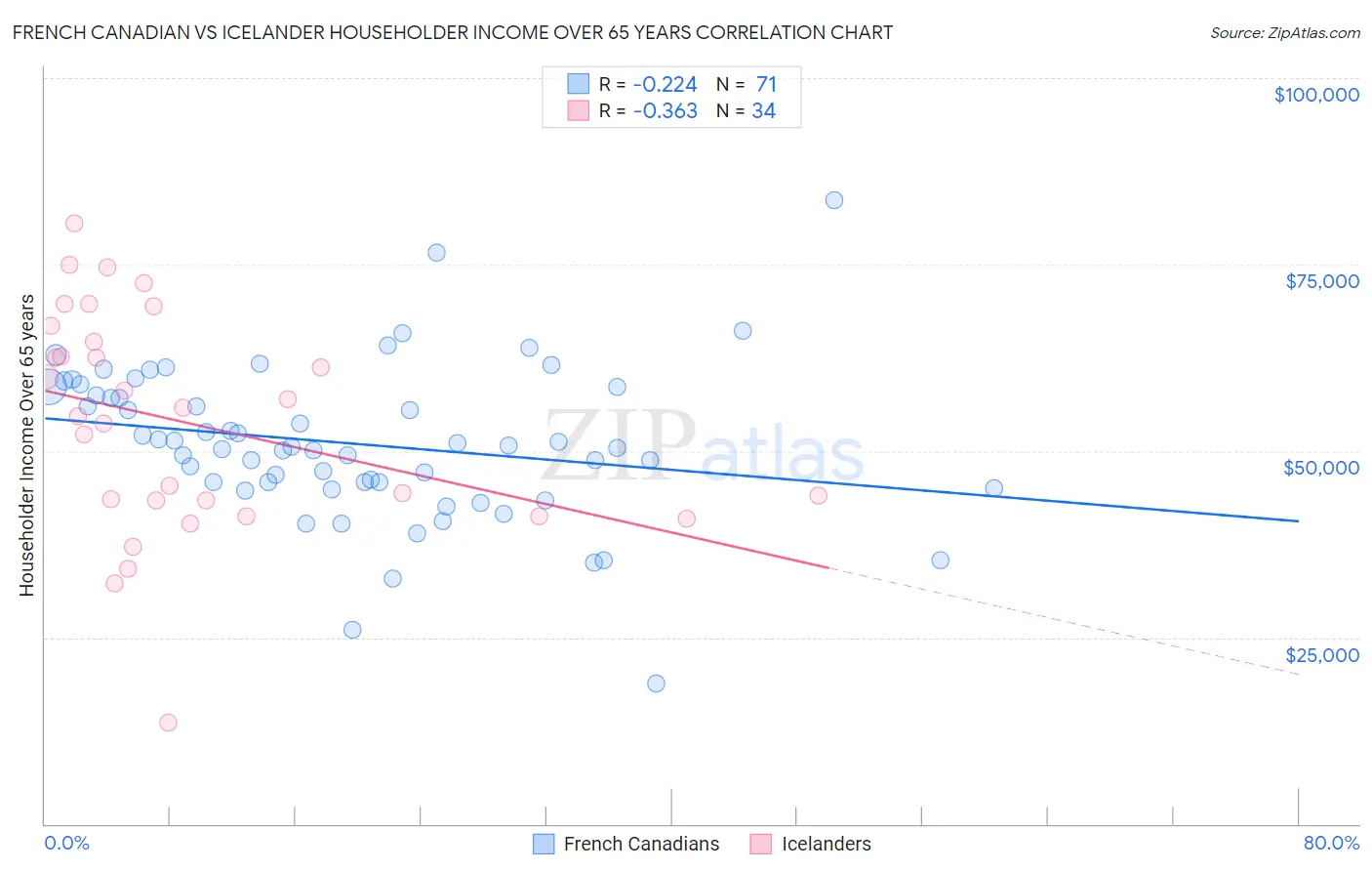French Canadian vs Icelander Householder Income Over 65 years