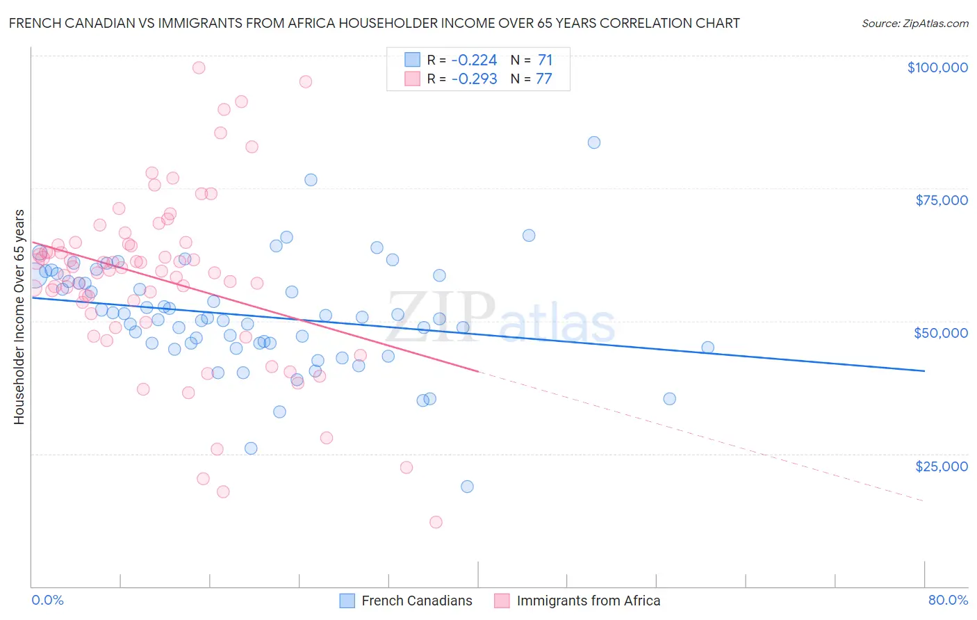 French Canadian vs Immigrants from Africa Householder Income Over 65 years