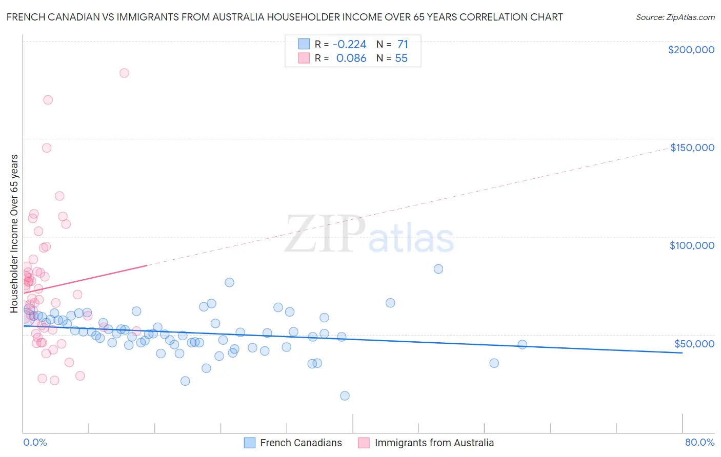 French Canadian vs Immigrants from Australia Householder Income Over 65 years