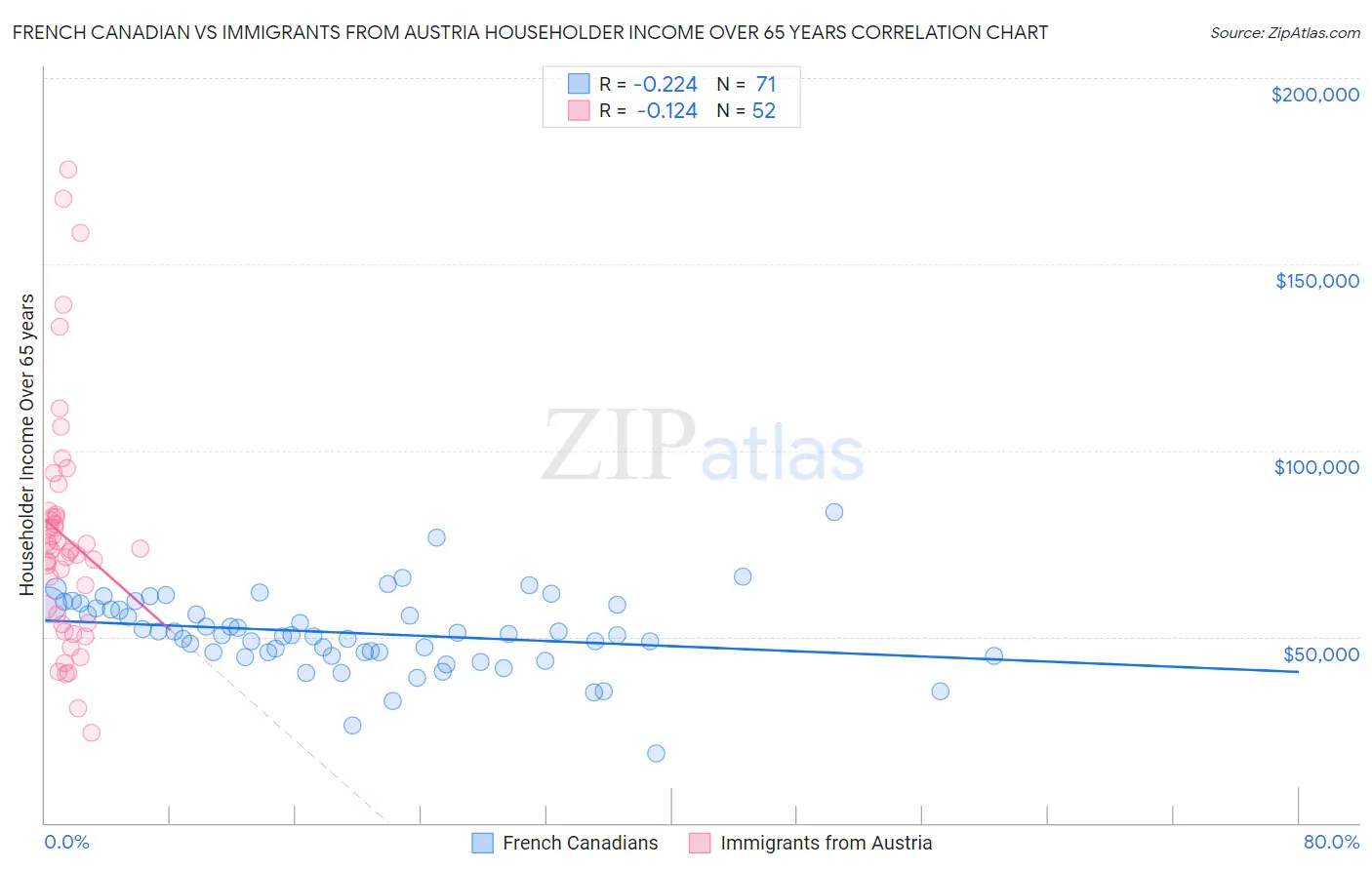 French Canadian vs Immigrants from Austria Householder Income Over 65 years